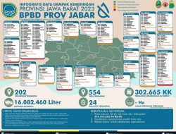 Pemprov Jabar Tambah Pasokan Air bersih 16 Juta Liter untuk 24 Kabupaten dan Kota, Ini Sebarannya