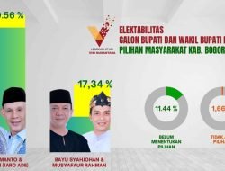 Survei LS-Vinus: Rudy Susmanto-Jaro Ade 69,56% dan Bayu Syahjohan-Musyafaur Rahman 17,34%