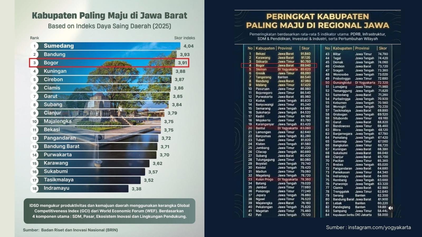 Semakin Melesat, Kabupaten Bogor Peringkat 3 Daerah Termaju di Jabar dan 4 Besar Regional Jawa 2025